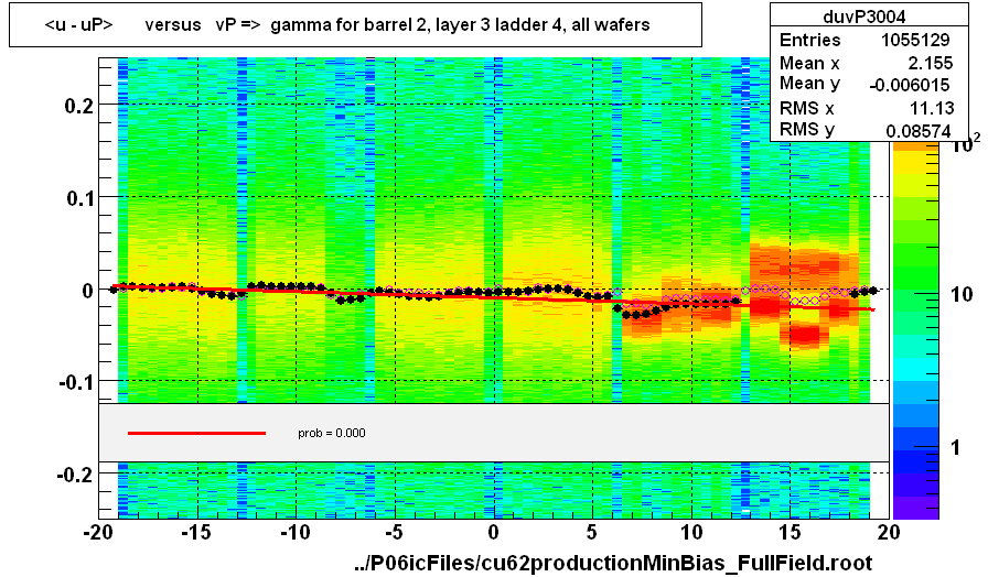 <u - uP>       versus   vP =>  gamma for barrel 2, layer 3 ladder 4, all wafers