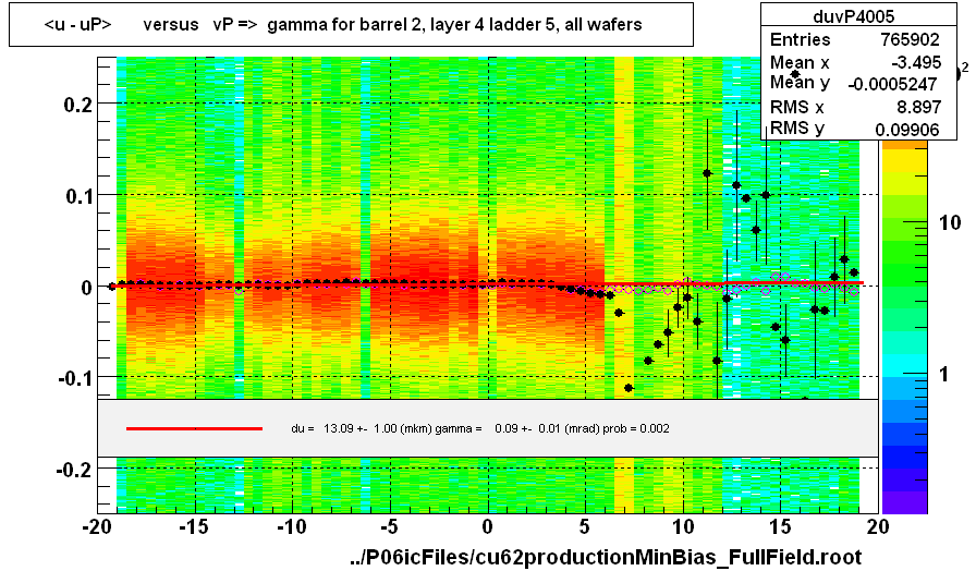 <u - uP>       versus   vP =>  gamma for barrel 2, layer 4 ladder 5, all wafers