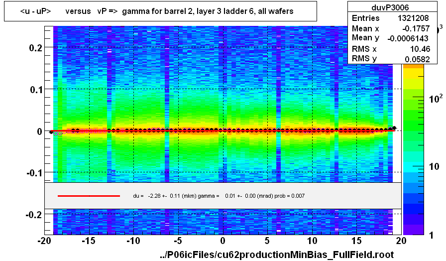 <u - uP>       versus   vP =>  gamma for barrel 2, layer 3 ladder 6, all wafers