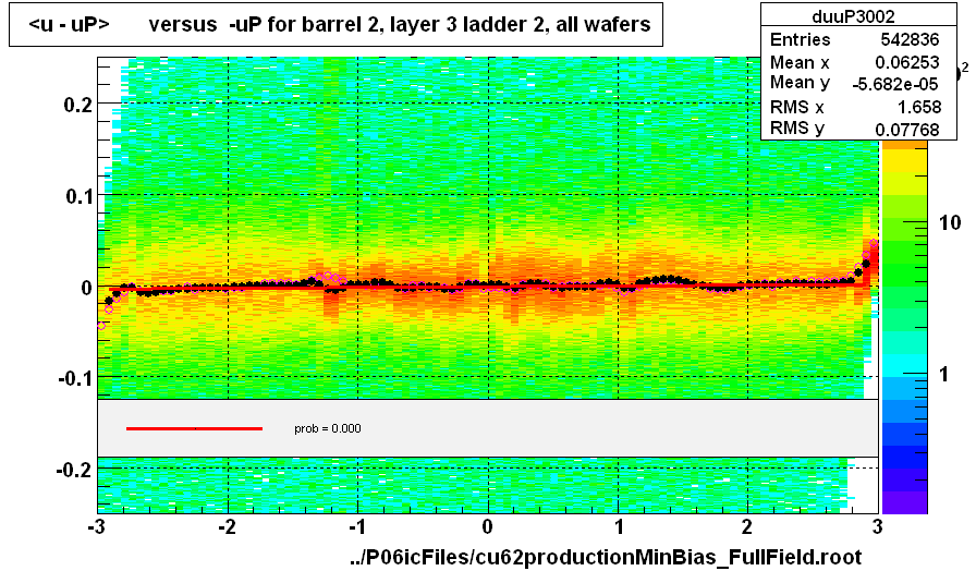 <u - uP>       versus  -uP for barrel 2, layer 3 ladder 2, all wafers