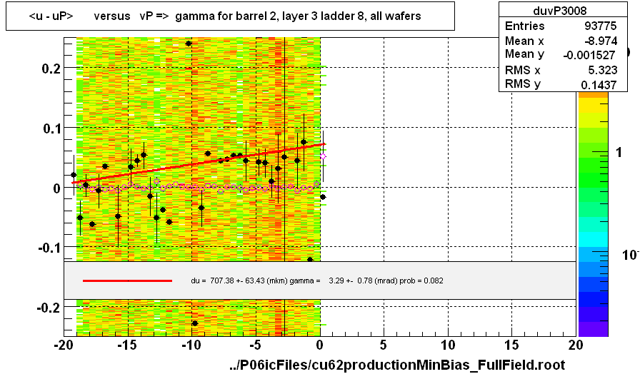 <u - uP>       versus   vP =>  gamma for barrel 2, layer 3 ladder 8, all wafers