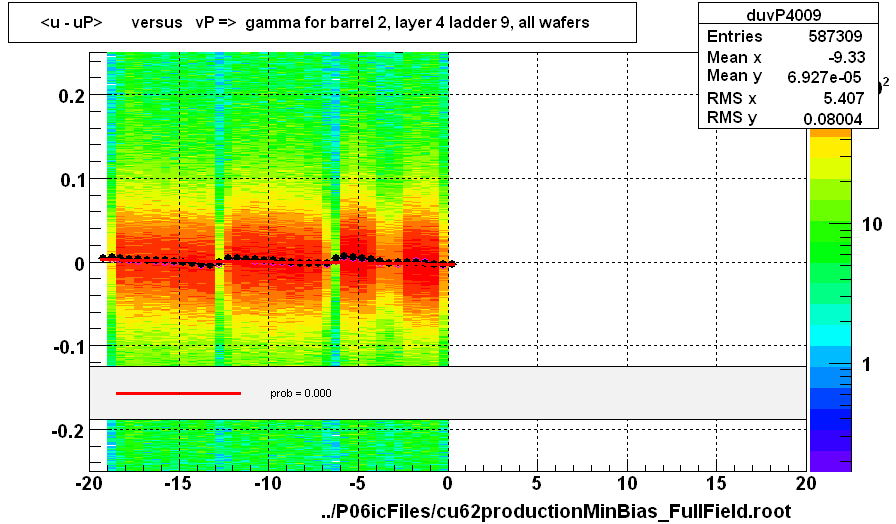 <u - uP>       versus   vP =>  gamma for barrel 2, layer 4 ladder 9, all wafers