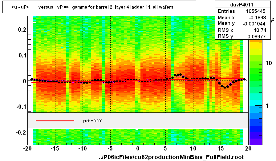 <u - uP>       versus   vP =>  gamma for barrel 2, layer 4 ladder 11, all wafers