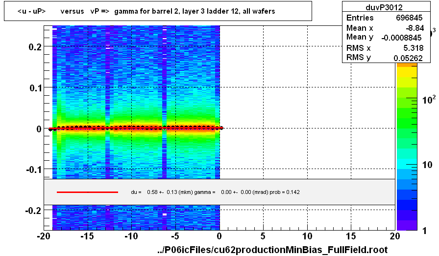 <u - uP>       versus   vP =>  gamma for barrel 2, layer 3 ladder 12, all wafers