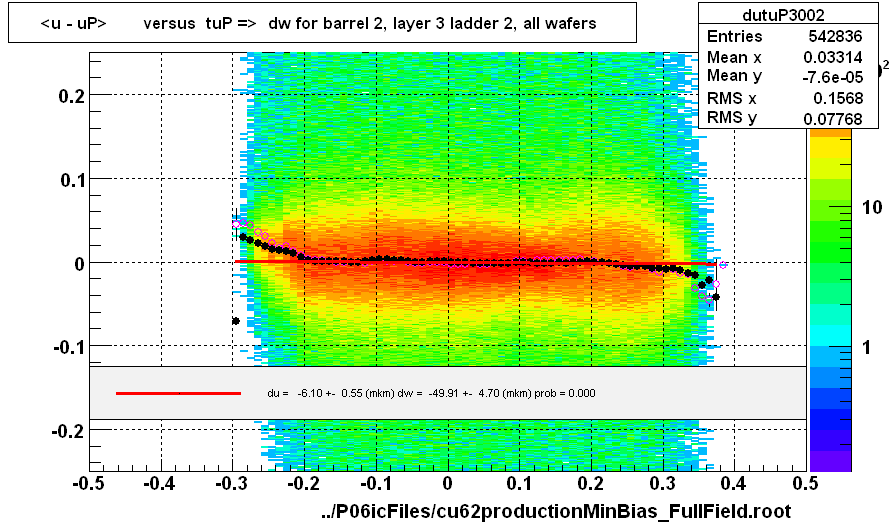 <u - uP>       versus  tuP =>  dw for barrel 2, layer 3 ladder 2, all wafers