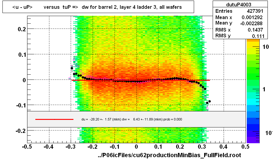 <u - uP>       versus  tuP =>  dw for barrel 2, layer 4 ladder 3, all wafers