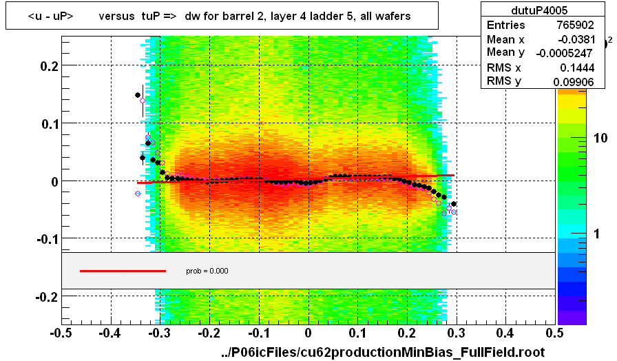 <u - uP>       versus  tuP =>  dw for barrel 2, layer 4 ladder 5, all wafers