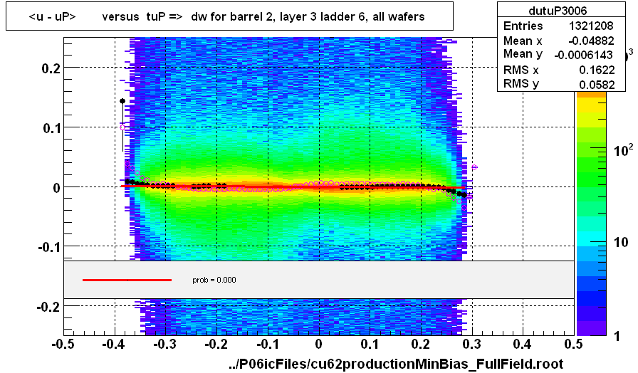 <u - uP>       versus  tuP =>  dw for barrel 2, layer 3 ladder 6, all wafers