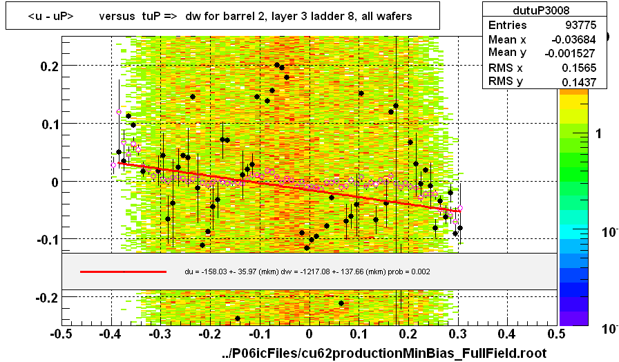 <u - uP>       versus  tuP =>  dw for barrel 2, layer 3 ladder 8, all wafers