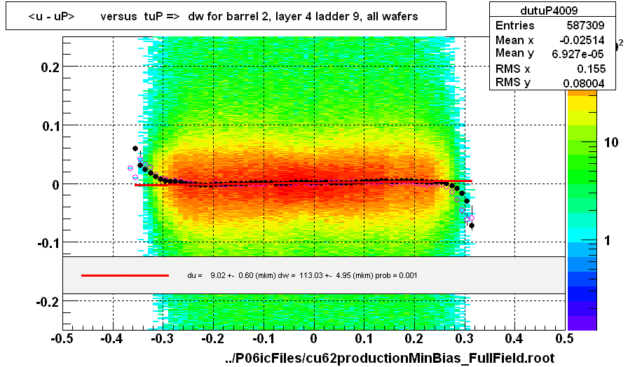 <u - uP>       versus  tuP =>  dw for barrel 2, layer 4 ladder 9, all wafers