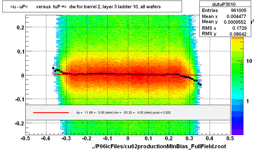 <u - uP>       versus  tuP =>  dw for barrel 2, layer 3 ladder 10, all wafers