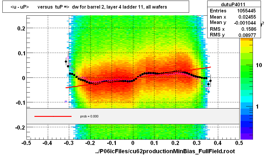 <u - uP>       versus  tuP =>  dw for barrel 2, layer 4 ladder 11, all wafers