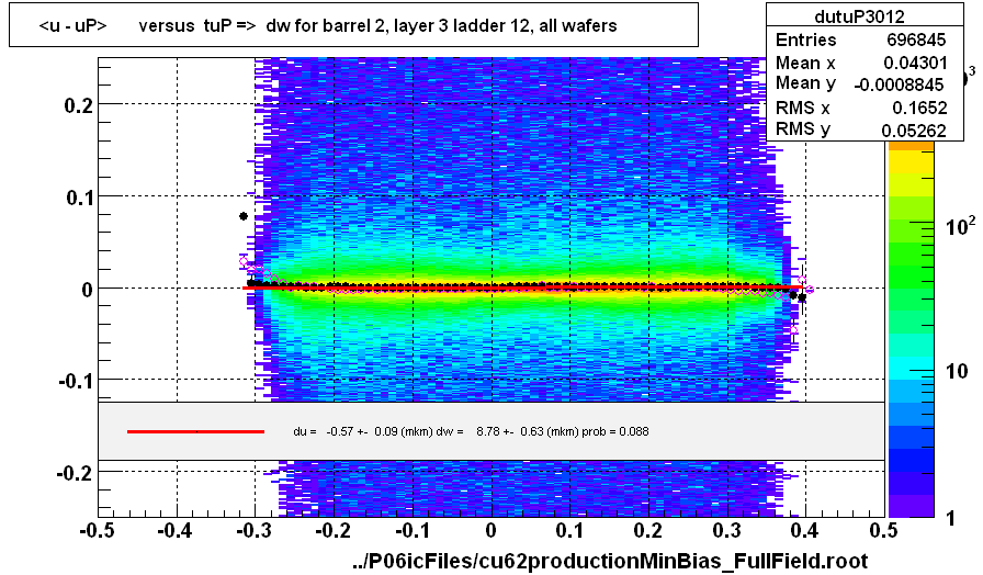 <u - uP>       versus  tuP =>  dw for barrel 2, layer 3 ladder 12, all wafers