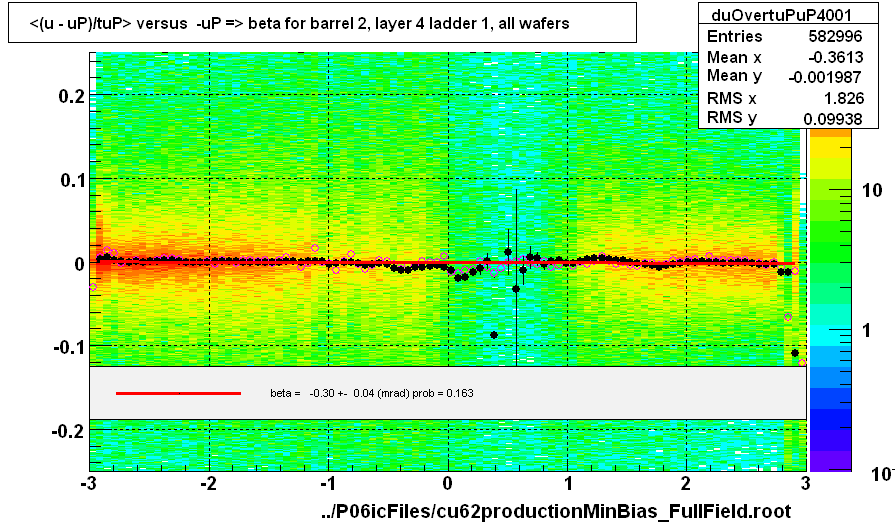 <(u - uP)/tuP> versus  -uP => beta for barrel 2, layer 4 ladder 1, all wafers
