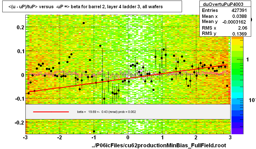 <(u - uP)/tuP> versus  -uP => beta for barrel 2, layer 4 ladder 3, all wafers