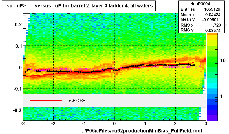 <u - uP>       versus  -uP for barrel 2, layer 3 ladder 4, all wafers