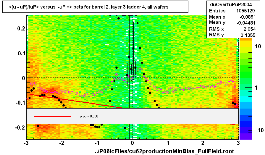 <(u - uP)/tuP> versus  -uP => beta for barrel 2, layer 3 ladder 4, all wafers