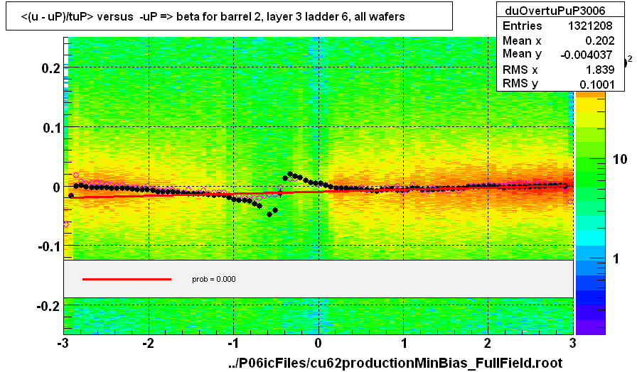 <(u - uP)/tuP> versus  -uP => beta for barrel 2, layer 3 ladder 6, all wafers