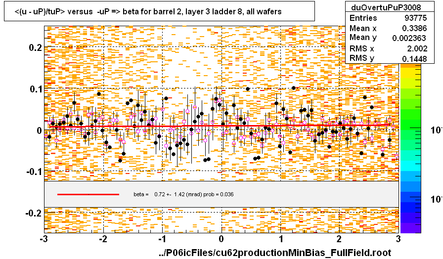 <(u - uP)/tuP> versus  -uP => beta for barrel 2, layer 3 ladder 8, all wafers