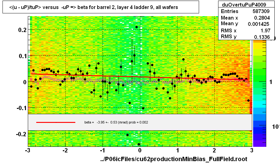 <(u - uP)/tuP> versus  -uP => beta for barrel 2, layer 4 ladder 9, all wafers