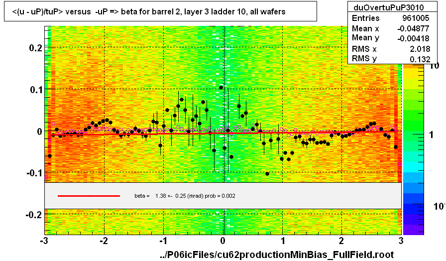 <(u - uP)/tuP> versus  -uP => beta for barrel 2, layer 3 ladder 10, all wafers