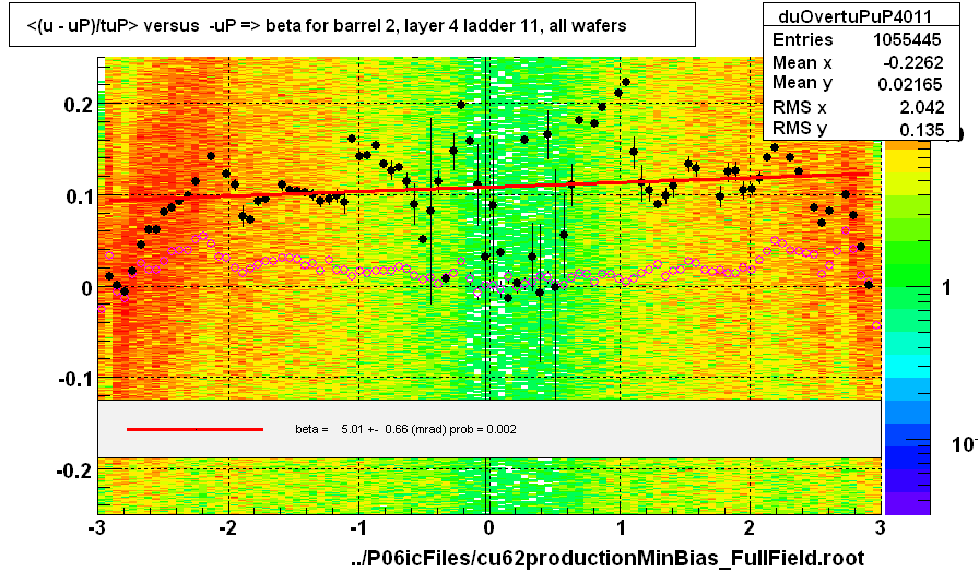 <(u - uP)/tuP> versus  -uP => beta for barrel 2, layer 4 ladder 11, all wafers