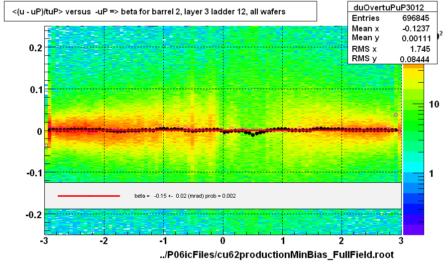 <(u - uP)/tuP> versus  -uP => beta for barrel 2, layer 3 ladder 12, all wafers