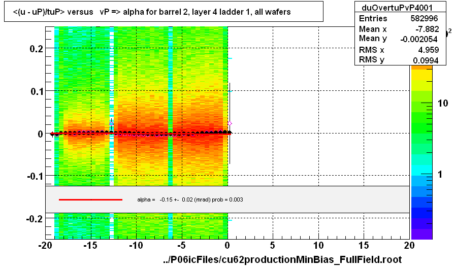 <(u - uP)/tuP> versus   vP => alpha for barrel 2, layer 4 ladder 1, all wafers