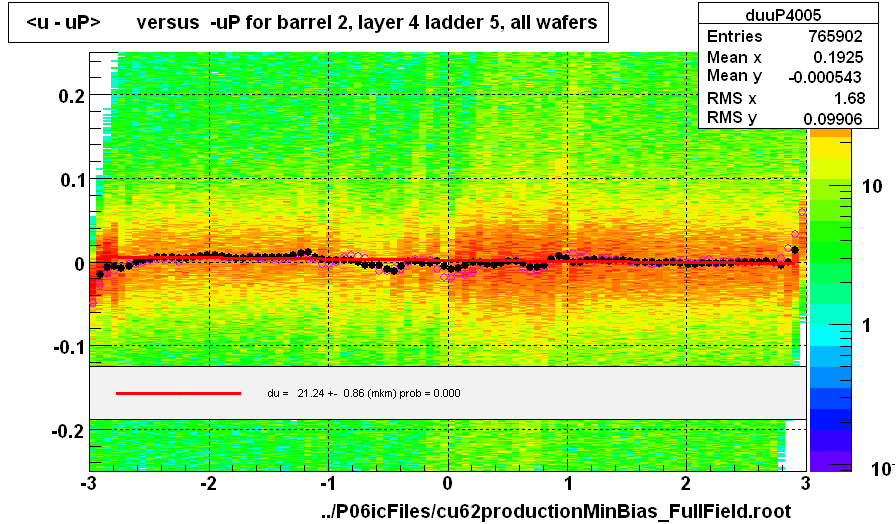 <u - uP>       versus  -uP for barrel 2, layer 4 ladder 5, all wafers