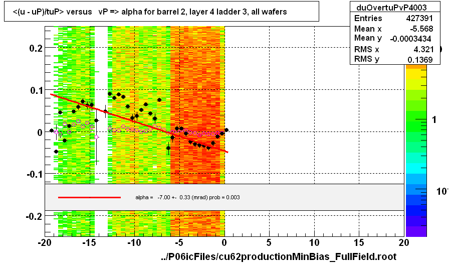 <(u - uP)/tuP> versus   vP => alpha for barrel 2, layer 4 ladder 3, all wafers