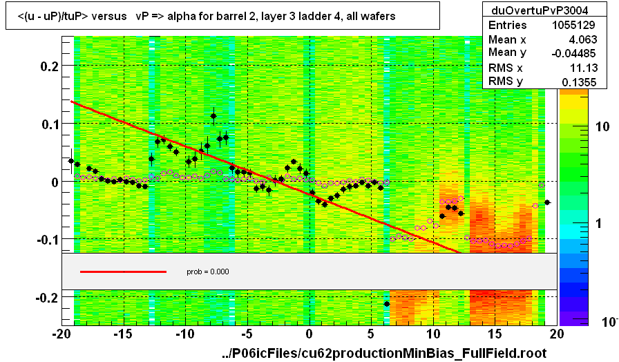 <(u - uP)/tuP> versus   vP => alpha for barrel 2, layer 3 ladder 4, all wafers