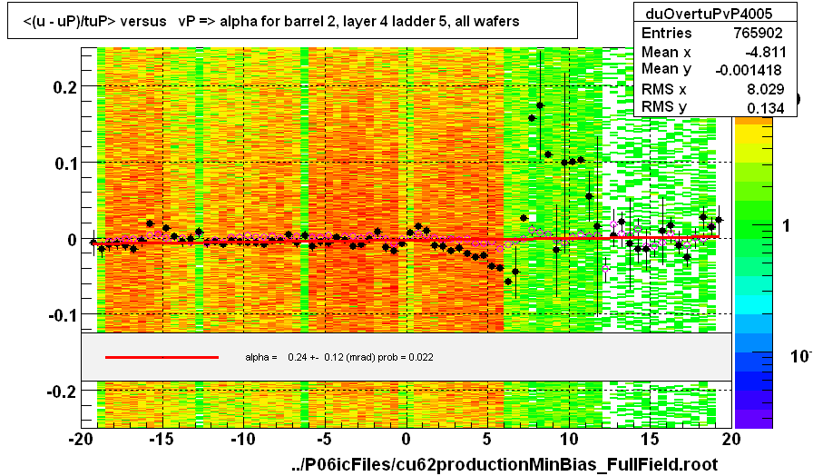 <(u - uP)/tuP> versus   vP => alpha for barrel 2, layer 4 ladder 5, all wafers