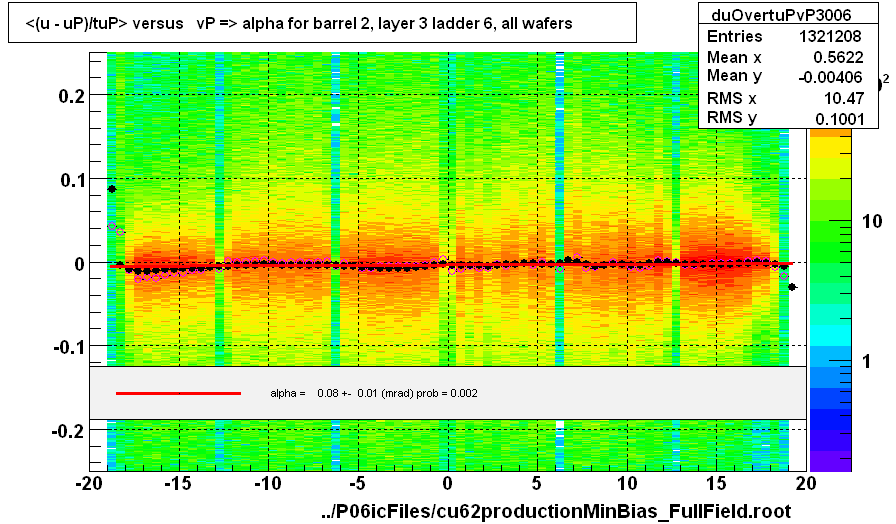 <(u - uP)/tuP> versus   vP => alpha for barrel 2, layer 3 ladder 6, all wafers