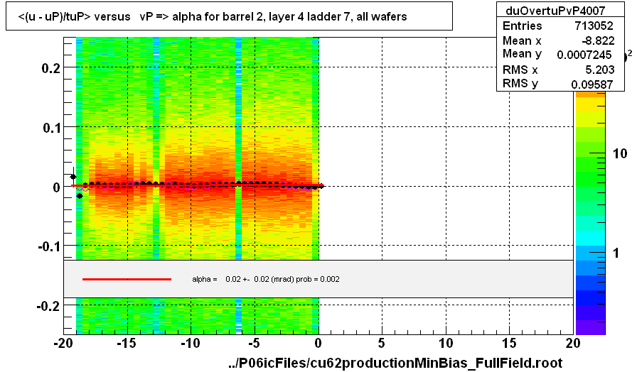 <(u - uP)/tuP> versus   vP => alpha for barrel 2, layer 4 ladder 7, all wafers