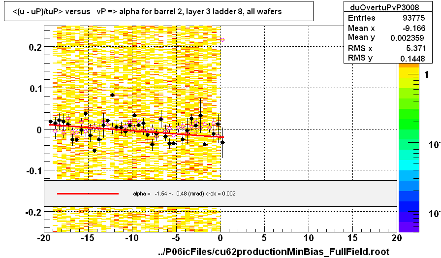<(u - uP)/tuP> versus   vP => alpha for barrel 2, layer 3 ladder 8, all wafers