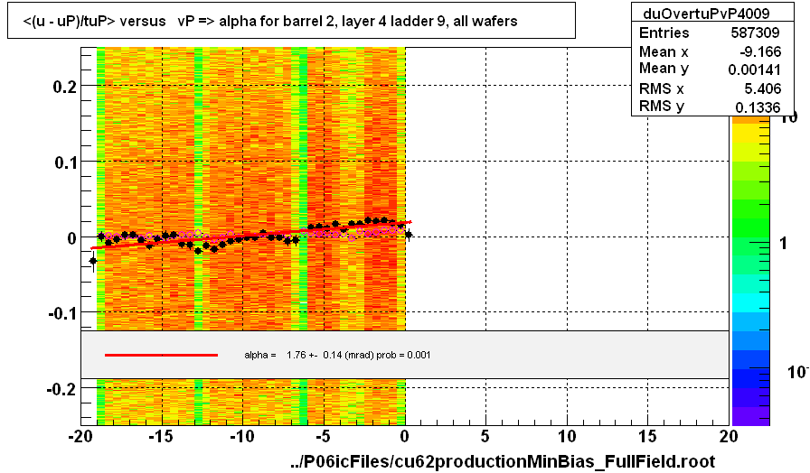 <(u - uP)/tuP> versus   vP => alpha for barrel 2, layer 4 ladder 9, all wafers