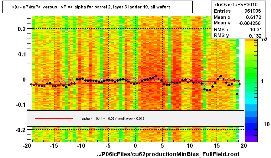 <(u - uP)/tuP> versus   vP => alpha for barrel 2, layer 3 ladder 10, all wafers