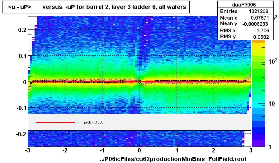 <u - uP>       versus  -uP for barrel 2, layer 3 ladder 6, all wafers