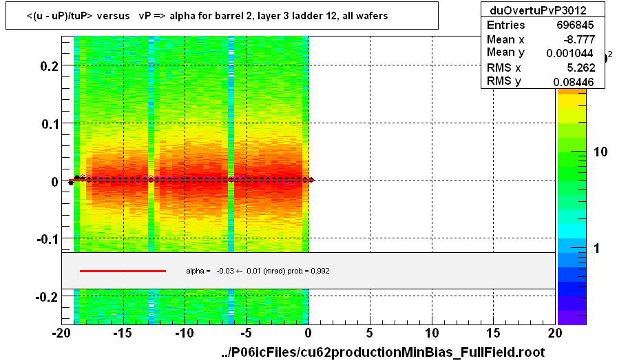 <(u - uP)/tuP> versus   vP => alpha for barrel 2, layer 3 ladder 12, all wafers