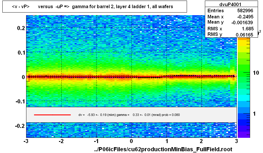 <v - vP>       versus  -uP =>  gamma for barrel 2, layer 4 ladder 1, all wafers