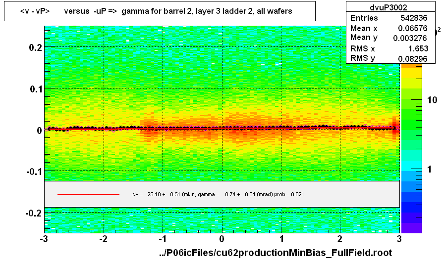 <v - vP>       versus  -uP =>  gamma for barrel 2, layer 3 ladder 2, all wafers