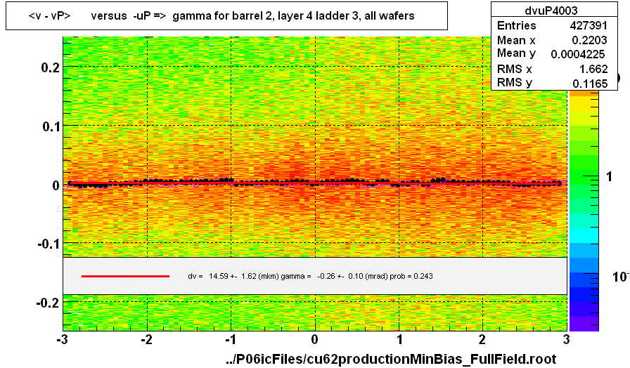 <v - vP>       versus  -uP =>  gamma for barrel 2, layer 4 ladder 3, all wafers