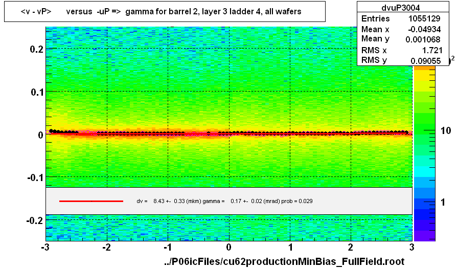 <v - vP>       versus  -uP =>  gamma for barrel 2, layer 3 ladder 4, all wafers