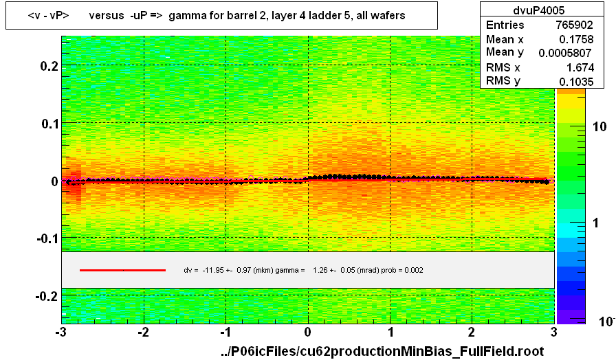 <v - vP>       versus  -uP =>  gamma for barrel 2, layer 4 ladder 5, all wafers