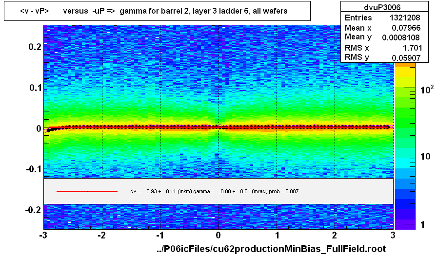 <v - vP>       versus  -uP =>  gamma for barrel 2, layer 3 ladder 6, all wafers