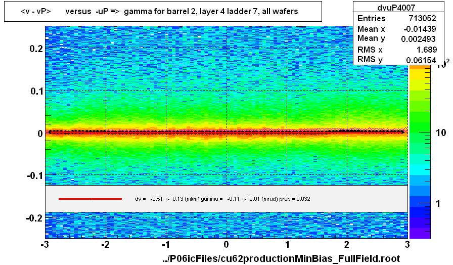 <v - vP>       versus  -uP =>  gamma for barrel 2, layer 4 ladder 7, all wafers