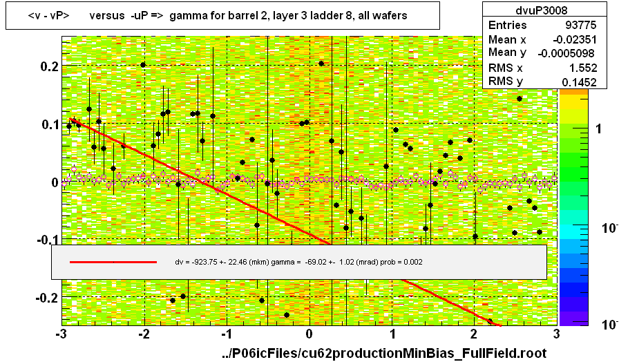 <v - vP>       versus  -uP =>  gamma for barrel 2, layer 3 ladder 8, all wafers