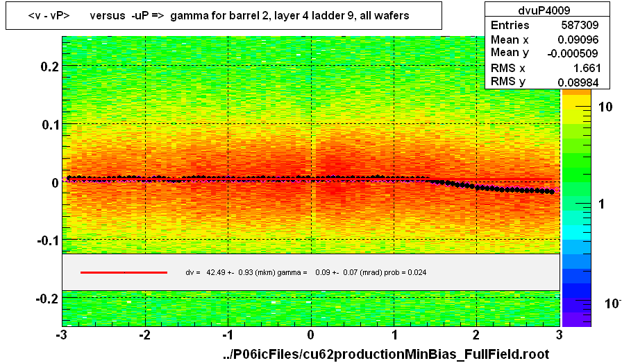 <v - vP>       versus  -uP =>  gamma for barrel 2, layer 4 ladder 9, all wafers