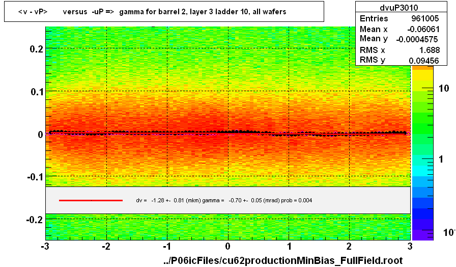 <v - vP>       versus  -uP =>  gamma for barrel 2, layer 3 ladder 10, all wafers