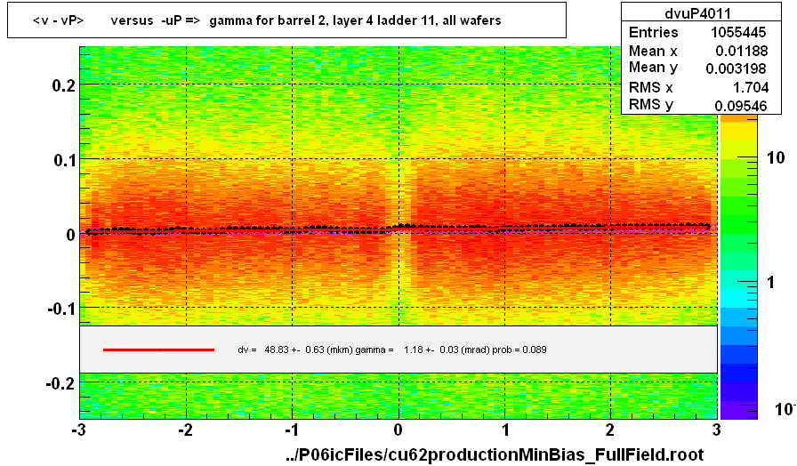 <v - vP>       versus  -uP =>  gamma for barrel 2, layer 4 ladder 11, all wafers